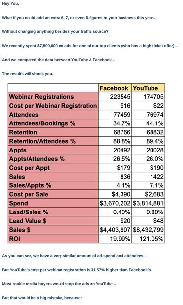 Shocking results... YouTube Vs Facebook? - email from Client Accelerators